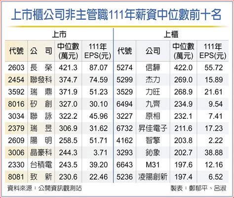 中鋼中位數